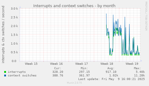 Interrupts and context switches