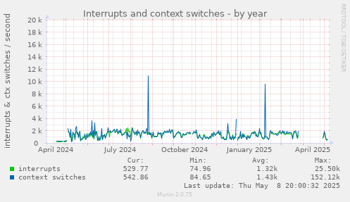 Interrupts and context switches