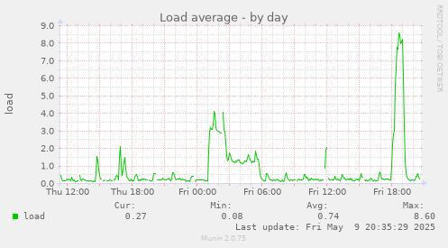 Load average