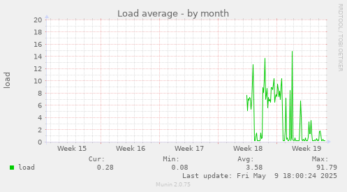 Load average