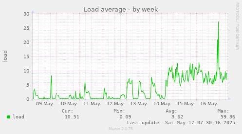 Load average
