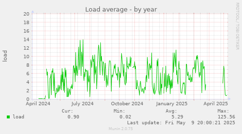 Load average