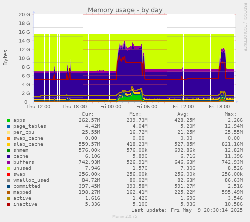 Memory usage
