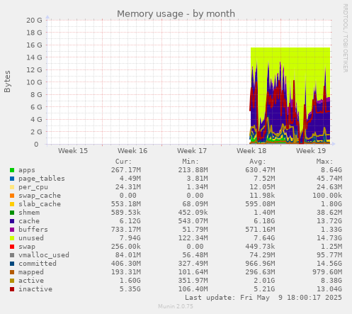 Memory usage