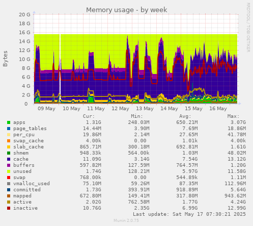 Memory usage
