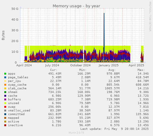 Memory usage