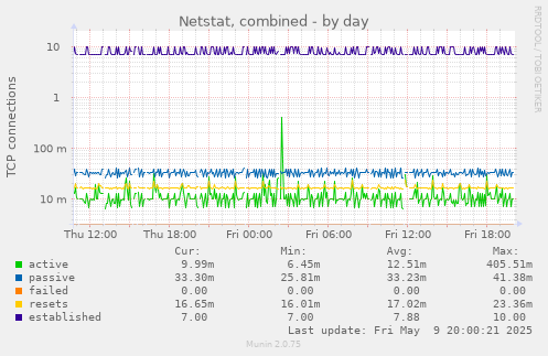 Netstat, combined