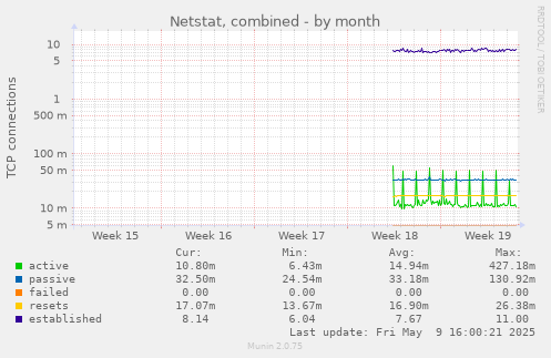 Netstat, combined