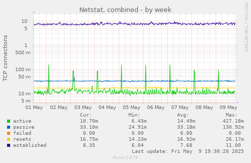 Netstat, combined
