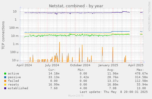 Netstat, combined