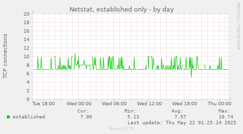 Netstat, established only
