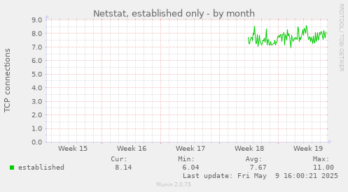 Netstat, established only