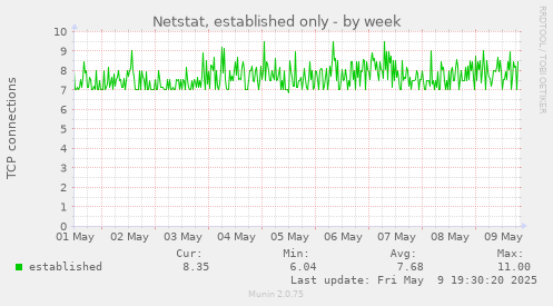 Netstat, established only
