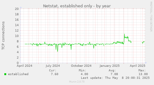 Netstat, established only