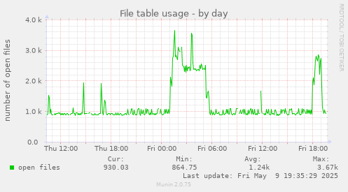 File table usage