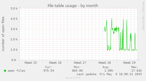File table usage
