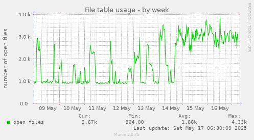 File table usage