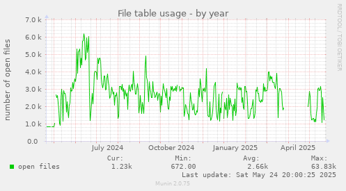 File table usage