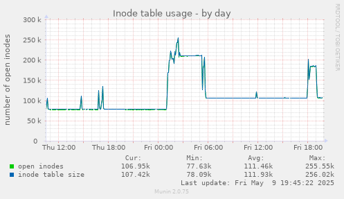Inode table usage