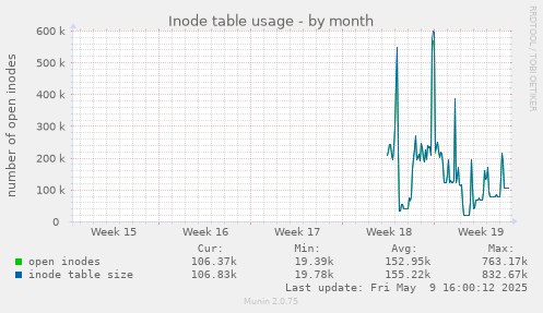 Inode table usage