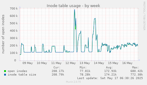 Inode table usage