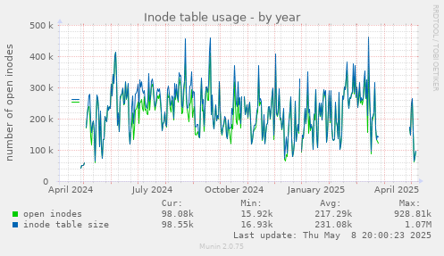 Inode table usage