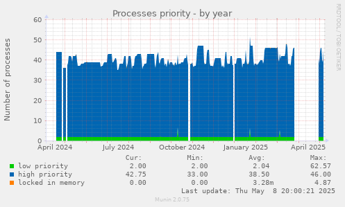 Processes priority