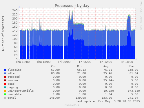 Processes