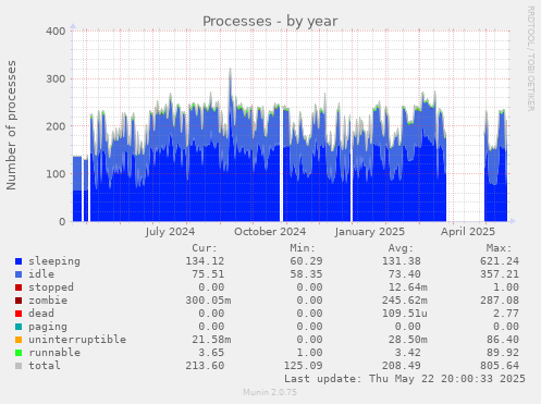 Processes