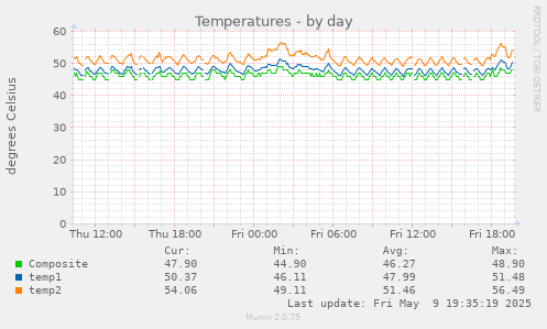 Temperatures