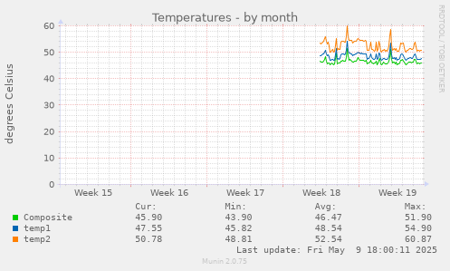 Temperatures