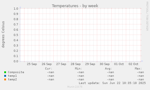 Temperatures