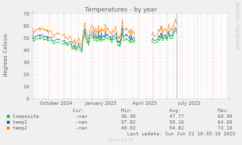 Temperatures