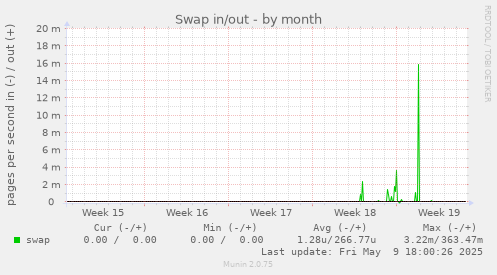 Swap in/out