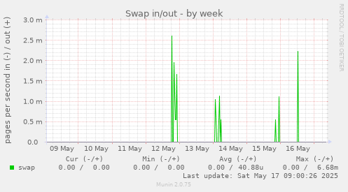 Swap in/out