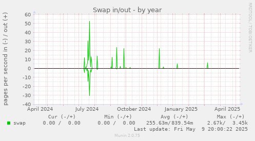 Swap in/out