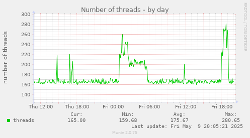 Number of threads