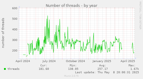 Number of threads