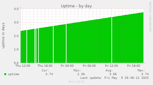 Uptime