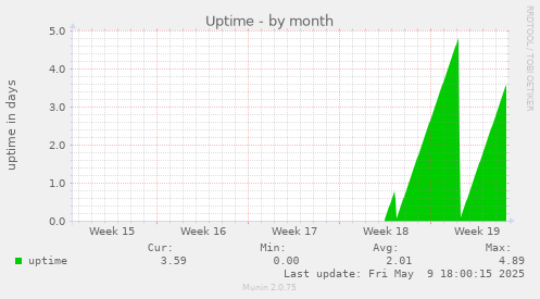 Uptime