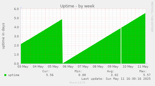 weekly graph