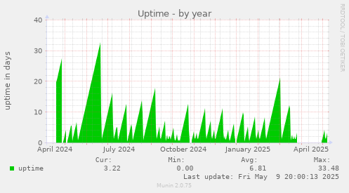 Uptime