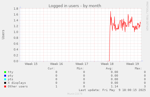 Logged in users