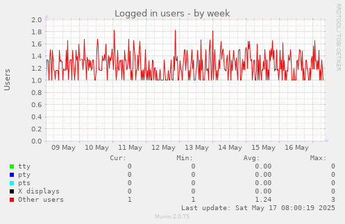 Logged in users