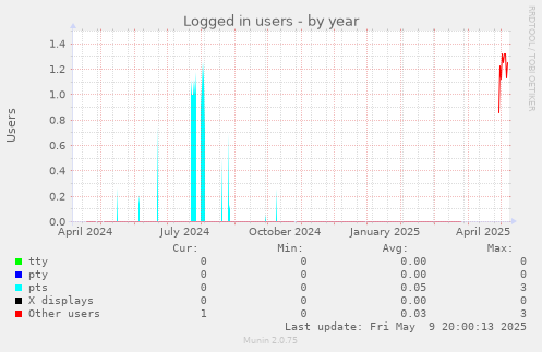 Logged in users