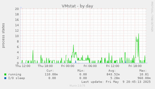 VMstat