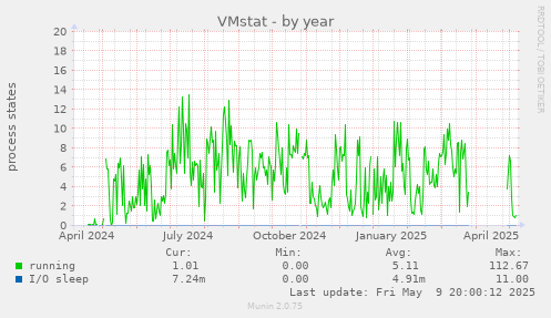 VMstat