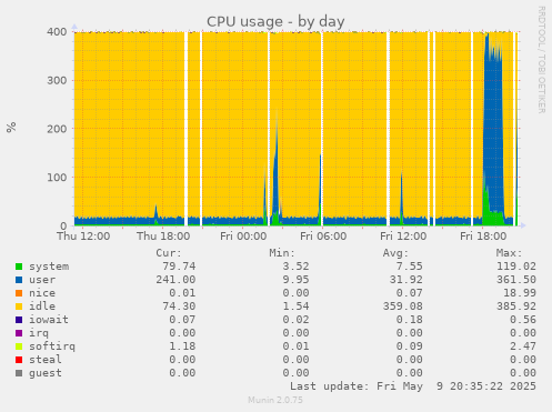 CPU usage
