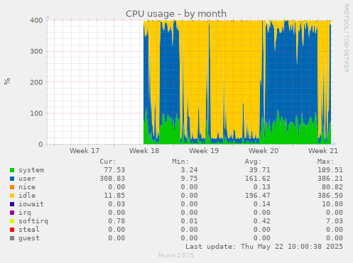 CPU usage