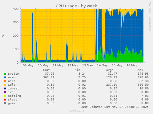 CPU usage
